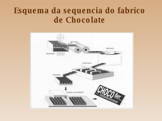 Esquema da sequencia do fabrico de Chocolate 