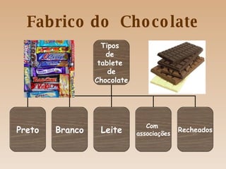 Fabrico do  Chocolate Tipos  de  tablete  de Chocolate Preto Branco Leite Com  associações Recheados 