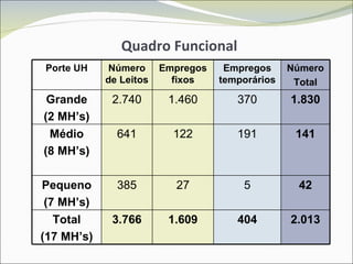 Quadro Funcional 3.766 385 641 2.740 Número de Leitos Porte UH Empregos fixos Empregos temporários Número Total Grande (2 MH’s) 1.460 370 1.830 Médio (8 MH’s) 122 191 141 Pequeno (7 MH’s) 27 5 42 Total (17 MH’s) 1.609 404 2.013 