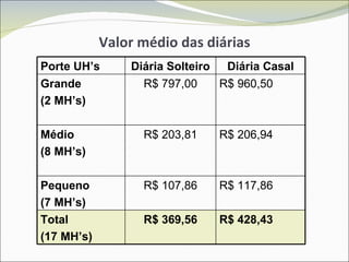 Valor médio das diárias Porte UH’s Diária Solteiro Diária Casal Grande (2 MH’s) R$ 797,00 R$ 960,50 Médio (8 MH’s) R$ 203,81 R$ 206,94 Pequeno (7 MH’s) R$ 107,86 R$ 117,86 Total  (17 MH’s) R$ 369,56 R$ 428,43 