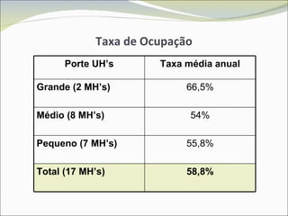 Taxa de Ocupação Porte UH’s Taxa média anual Grande (2 MH’s) 66,5% Médio (8 MH’s) 54% Pequeno (7 MH’s) 55,8% Total (17 MH’s) 58,8% 