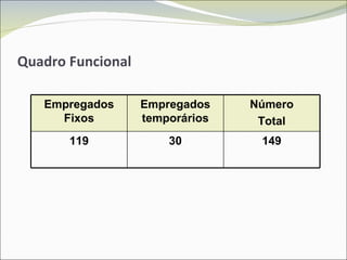 Quadro Funcional Empregados Fixos Empregados temporários Número Total 119 30 149 