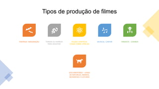 Tipos de produção de filmes
FANTASIA- IMAGINAÇÃO TERROR OU HORROR-
PARA ASSUSTAR
FICÇÃO CIENTÍFICA-
COISAS SOBRE CIÊNCIAS
MUSICAL- CANTAR FAROESTE - COWBOY
DOCUMENTÁRIO – CENAS
DE NATUREZA; ANIMAIS,
BIOGRAFIAS E CULTURAS
 