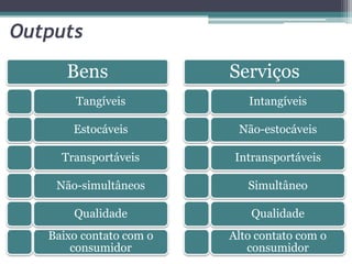 Outputs

      Bens               Serviços
        Tangíveis           Intangíveis

       Estocáveis         Não-estocáveis

     Transportáveis       Intransportáveis

    Não-simultâneos         Simultâneo

       Qualidade             Qualidade
   Baixo contato com o   Alto contato com o
       consumidor           consumidor
 