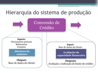 Hierarquia do sistema de produção
                        Concessão de
                          Crédito

       Inputs:
  Documentos pessoais
      Referencias                              Input:
       Contatos                        Base de dados do cliente
     Abertura de                          Avaliação da
      cadastro                        capacidade financeira
       Output:                               Outputs:
Base de dados do cliente      Avaliação e indicação de limite de crédito
 