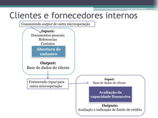 Clientes e fornecedores internos
  Consumindo output de outra microoperação

            Inputs:
       Documentos pessoais
           Referencias
            Contatos
          Abertura de
           cadastro

            Output:
     Base de dados do cliente

                                                      Input:
      Fornecendo input para                   Base de dados do cliente
      outra microoperação
                                                 Avaliação da
                                             capacidade financeira

                                                 Outputs:
                                  Avaliação e indicação de limite de crédito
 