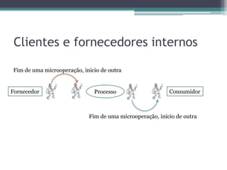 Clientes e fornecedores internos

Fim de uma microoperação, inicio de outra


Fornecedor                    Processo                    Consumidor



                            Fim de uma microoperação, inicio de outra
 