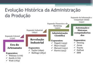 Evolução Histórica da Administração
da Produção                                                          Expansão da Informação e
                                                                        Competição Global
                                                                              (1950)
                                          Expansão Financeira e do
                                                Marketing
                                                  (1900)                 Automação e
                    Expansão Industrial                                   Sistemas
                         (1850)                Administração            computadoriza
Expansão Colonial                                Científica                  dos
     (1750)
                        Revolução             Expoentes:                Expoentes:
                        Industrial             Tippett (1935)           Deming
    Era do                                     Mayo (1933)              Juran
  Artesanato          Expoentes                Shewart (1931)           Toyota
                       Taylor (1890)          Harris (1915)            DuPont
 Expoentes:            Babbage (1832)                                   IBM
  Whitney (1776)
  Smith (1776)
  Watt (1764)
 