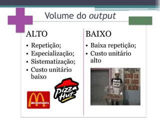 Volume do output

ALTO                  BAIXO
•   Repetição;        • Baixa repetição;
•   Especialização;   • Custo unitário
•   Sistematização;     alto
•   Custo unitário
    baixo
 