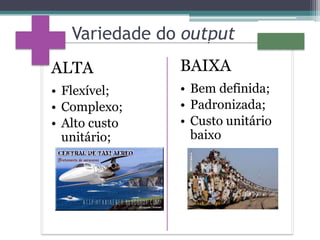 Variedade do output
ALTA           BAIXA
• Flexível;    • Bem definida;
• Complexo;    • Padronizada;
• Alto custo   • Custo unitário
  unitário;      baixo
 