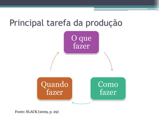Principal tarefa da produção
                              O que
                              fazer



                Quando                Como
                 fazer                fazer

 Fonte: SLACK (2009, p. 29)
 