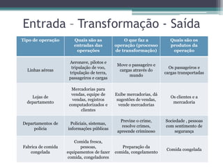 Entrada – Transformação - Saída
Tipo de operação       Quais são as             O que faz a            Quais são os
                       entradas das         operação (processo         produtos da
                        operações           de transformação)           operação

                     Aeronave, pilotos e
                                             Move o passageiro e
                      tripulação de voo,                              Os passageiros e
  Linhas aéreas                               cargas através do
                     tripulação de terra,                           cargas transportadas
                                                   mundo
                     passageiros e cargas

                      Mercadorias para
                      vendas, equipe de     Exibe mercadorias, dá
    Lojas de                                                           Os clientes e a
                       vendas, registros     sugestões de vendas,
  departamento                                                          mercadoria
                     computadorizados e       vende mercadorias
                           clientes

                                               Previne o crime,     Sociedade , pessoas
Departamentos de     Policiais, sistemas,
                                               resolve crimes,      com sentimento de
     polícia        informações públicas
                                             apreende criminoso         segurança

                       Comida fresca,
Fabrica de comida         pessoas,             Preparação da
                                                                     Comida congelada
   congelada        equipamentos de fazer   comida, congelamento
                    comida, congeladores
 