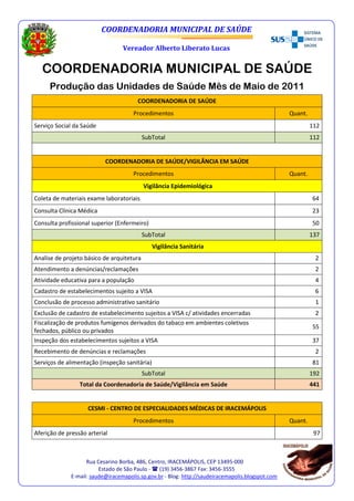 COORDENADORIA MUNICIPAL DE SAÚDE

                                  Vereador Alberto Liberato Lucas


   COORDENADORIA MUNICIPAL DE SAÚDE
     Produção das Unidades de Saúde Mês de Maio de 2011
                                        COORDENADORIA DE SAÚDE
                                      Procedimentos                                                Quant.
Serviço Social da Saúde                                                                                     112
                                           SubTotal                                                         112


                           COORDENADORIA DE SAÚDE/VIGILÂNCIA EM SAÚDE
                                      Procedimentos                                                Quant.
                                           Vigilância Epidemiológica
Coleta de materiais exame laboratoriais                                                                     64
Consulta Clínica Médica                                                                                     23
Consulta profissional superior (Enfermeiro)                                                                 50
                                           SubTotal                                                         137
                                               Vigilância Sanitária
Analise de projeto básico de arquitetura                                                                     2
Atendimento a denúncias/reclamações                                                                          2
Atividade educativa para a população                                                                         4
Cadastro de estabelecimentos sujeito a VISA                                                                  6
Conclusão de processo administrativo sanitário                                                               1
Exclusão de cadastro de estabelecimento sujeitos a VISA c/ atividades encerradas                             2
Fiscalização de produtos fumígenos derivados do tabaco em ambientes coletivos
                                                                                                            55
fechados, público ou privados
Inspeção dos estabelecimentos sujeitos a VISA                                                               37
Recebimento de denúncias e reclamações                                                                       2
Serviços de alimentação (inspeção sanitária)                                                                81
                                           SubTotal                                                         192
                 Total da Coordenadoria de Saúde/Vigilância em Saúde                                        441


                    CESMI - CENTRO DE ESPECIALIDADES MÉDICAS DE IRACEMÁPOLIS
                                      Procedimentos                                                Quant.
Aferição de pressão arterial                                                                                 97



                    Rua Cesarino Borba, 486, Centro, IRACEMÁPOLIS, CEP 13495-000
                         Estado de São Paulo -   (19) 3456-3867 Fax: 3456-3555
              E-mail: saude@iracemapolis.sp.gov.br - Blog: http://saudeiracemapolis.blogspot.com
 