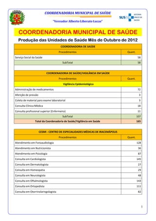 COORDENADORIA MUNICIPAL DE SAÚDE

                                “Vereador Alberto Liberato Lucas”


  COORDENADORIA MUNICIPAL DE SAÚDE
  Produção das Unidades de Saúde Mês de Outubro de 2012
                                      COORDENADORIA DE SAÚDE
                                     Procedimentos                               Quant.
Serviço Social da Saúde                                                                   58
                                        SubTotal                                          58


                            COORDENADORIA DE SAÚDE/VIGILÂNCIA EM SAÚDE
                                     Procedimentos                               Quant.
                                        Vigilância Epidemiológica
Administração de medicamentos                                                             72
Aferição de pressão                                                                        3
Coleta de material para exame laboratorial                                                 3
Consulta Clínica Médica                                                                   18
Consulta profissional superior (Enfermeiro)                                               11
                                        SubTotal                                          107
                 Total da Coordenadoria de Saúde/Vigilância em Saúde                      165


                      CESMI - CENTRO DE ESPECIALIDADES MÉDICAS DE IRACEMÁPOLIS
                                     Procedimentos                               Quant.
Atendimento em Fonoaudiologia                                                             128
Atendimento em Nutricionista                                                               36
Atendimento em Psicologia                                                                  87
Consulta em Cardiologista                                                                 145
Consulta em Dermatologista                                                                 27
Consulta em Homeopatia                                                                     29
Consulta em Neurologista                                                                   48
Consulta em Oftalmologista                                                                143
Consulta em Ortopedista                                                                   111
Consulta em Otorrinolaringologista                                                         82




                                                                                                1
 