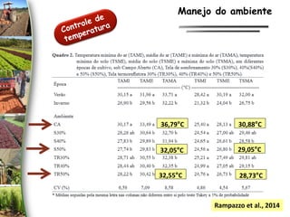 30,88°C
29,05°C
28,73°C
Rampazzo et al., 2014
Manejo do ambiente
36,79°C
32,05°C
32,55°C
 