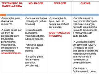 TRATAMENTO DA
MATÉRIA-PRIMA
-Depuração, para
eliminar as
impurezas.
-A pasta passa por
um trem de
preparação com
trituradores,
peneiradores,
misturadores,
amassadores e
laminadores
(HOMOGENEIZAÇÃO)
MOLDAGEM
-Seco ou semi-seco
,prensagem (telhas,
azulejos).
-Extrusão pasta
consistente,
marombas (tijolos,
tubos, refratários)
-Artesanal pasta
mole (vasos,
pratos).
-Barbotina pasta
fluida (vasos
sanitários,
porcelanas).
SECAGEM
-Evaporação da
água livre, ao
natural ou artificial
por estufas.
(CONTRAÇÃO DO
PRODUTO)
QUEIMA
-Durante a queima
ocorrem as alterações
estruturais na argila,
havendo uma marcha
típica de aquecimento
e resfriamento de
cada produto.
-A vitrificação ocorre
em torno dos 1200°C
(formação de vidro
que ocupa os poros do
material aumentando
sua resistência e
reduzindo sua
permeabilidade).
-Contração e
fechamento do poros.
 