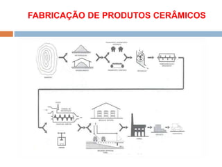 FABRICAÇÃO DE PRODUTOS CERÂMICOS
 