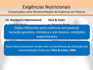 Exigências Nutricionais
Comparações entre Recomendações de Codornas em Postura
Lit. Nacional e Internacional
• Proteína Bruta
– 18 a 23%
• Energia Metabolizável
– 2700 a 3150kcal/kg
• Cálcio
– 2,5%
• Fósforo Disponível
– 0,35%
Silva & Costa
• Proteína Bruta
– 20%
• Energia Metabolizável
– 2800 a 2900kcal/kg
• Cálcio
– 3,05%
• Fósforo Disponível
– 0,28%
Dados diferentes para codornas em postura:
Variação genética, climática e até mesmo, condições
experimentais
Esses fatos promovem ainda mais a importância da utilização das
recomendações feitas por Silva & Costa, 2009
 