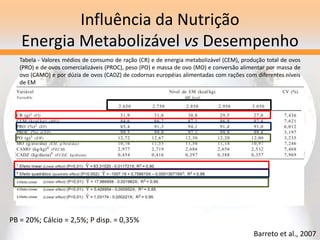 Influência da Nutrição
Energia Metabolizável vs Desempenho
Tabela - Valores médios de consumo de ração (CR) e de energia metabolizável (CEM), produção total de ovos
(PRO) e de ovos comercializáveis (PROC), peso (PO) e massa de ovo (MO) e conversão alimentar por massa de
ovo (CAMO) e por dúzia de ovos (CADZ) de codornas européias alimentadas com rações com diferentes níveis
de EM
Barreto et al., 2007
PB = 20%; Cálcio = 2,5%; P disp. = 0,35%
3 Efeito Linear
4 Efeito Linear
5 Efeito Linear
 