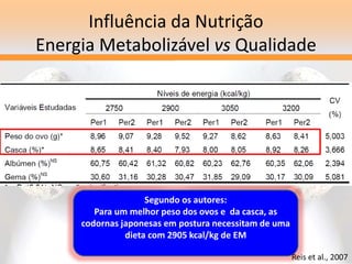 Influência da Nutrição
Energia Metabolizável vs Qualidade
Segundo os autores:
Para um melhor peso dos ovos e da casca, as
codornas japonesas em postura necessitam de uma
dieta com 2905 kcal/kg de EM
Reis et al., 2007
 
