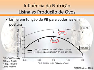 Influência da Nutrição
Lisina vs Produção de Ovos
• Lisina em função da PB para codornas em
postura
EM = 3000 kcal/kg
Cálcio = 2,55%
P disp. = 0,35%
Lisina = 0,80%
20% PB
23% PB
RIBEIRO et al., 2003
 