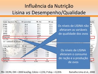 Influência da Nutrição
Lisina vs Desempenho/Qualidade
Ramalho Lima et al., 2008
Os níveis de LISINA
afetaram o consumo
de ração e a produção
de ovos
Os níveis de LISINA não
afetaram as variáveis
de qualidade dos ovos
PB= 19,9%; EM = 2830 kcal/kg; Cálcio = 2,5%; P disp. = 0,35%
 