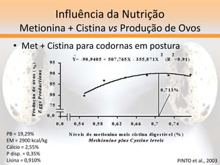 Influência da Nutrição
Metionina + Cistina vs Produção de Ovos
• Met + Cistina para codornas em postura
PB = 19,29%
EM = 2900 kcal/kg
Cálcio = 2,55%
P disp. = 0,35%
Lisina = 0,910% PINTO et al., 2003
 