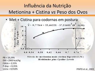Influência da Nutrição
Metionina + Cistina vs Peso dos Ovos
• Met + Cistina para codornas em postura
PB = 19,29%
EM = 2900 kcal/kg
Cálcio = 2,55%
P disp. = 0,35%
Lisina = 0,910% PINTO et al., 2003
 