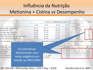 Influência da Nutrição
Metionina + Cistina vs Desempenho
Os níveis avaliados
influenciaram o
desempenho das
codornas em postura
As estimativas
demonstram uma
maior exigência em
relação ao NRC(1994)
PB= 20%; EM = 2850 kcal/kg; Cálcio = 2,5%; P disp. = 0,35% Ramalho Lima et al., 2009
 
