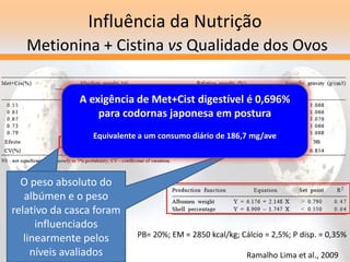 Influência da Nutrição
Metionina + Cistina vs Qualidade dos Ovos
O peso absoluto do
albúmen e o peso
relativo da casca foram
influenciados
linearmente pelos
níveis avaliados
A exigência de Met+Cist digestível é 0,696%
para codornas japonesa em postura
Equivalente a um consumo diário de 186,7 mg/ave
PB= 20%; EM = 2850 kcal/kg; Cálcio = 2,5%; P disp. = 0,35%
Ramalho Lima et al., 2009
 
