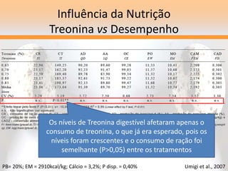 Influência da Nutrição
Treonina vs Desempenho
Os níveis de Treonina digestível afetaram apenas o
consumo de treonina, o que já era esperado, pois os
níveis foram crescentes e o consumo de ração foi
semelhante (P>0,05) entre os tratamentos
Umigi et al., 2007
PB= 20%; EM = 2910kcal/kg; Cálcio = 3,2%; P disp. = 0,40%
 