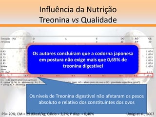Influência da Nutrição
Treonina vs Qualidade
Os níveis de Treonina digestível não afetaram os pesos
absoluto e relativo dos constituintes dos ovos
Os autores concluíram que a codorna japonesa
em postura não exige mais que 0,65% de
treonina digestível
Umigi et al., 2007
PB= 20%; EM = 2910kcal/kg; Cálcio = 3,2%; P disp. = 0,40%
 