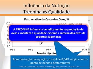 Ramalho Lima et al., 2010 (Dados não publicados)
Influência da Nutrição
Treonina vs Qualidade
Treonina
digestível
(%)
Peso absoluto (g) Peso relativo (%)
GE
Albúmen Gema Casca Albúmen Gema Casca
0,55 6,31 3,52 0,91 57,03 31,88 8,2 1,0665
0,61 6,79 3,76 0,93 57,39 31,73 7,9 1,0664
0,67 6,17 3,66 0,90 55,30 32,86 8,0 1,0661
0,73 6,70 3,54 0,92 56,83 30,01 7,8 1,0681
0,79 6,44 3,30 1,09 57,38 29,39 9,7 1,0675
Efeito NS NS NS NS NS Q** NS
C.V. (%) 4,86 6,65 7,11 3,43 6,49 6,16 0,13
Os níveis crescentes de TREONINA
influenciaram apenas o peso
relativo da CASCA DOS OVOS
y = 81.349x2 - 104.17x + 41.014
R² = 0.8273
7.0
7.5
8.0
8.5
9.0
9.5
10.0
0.55 0.61 0.67 0.73 0.79
Treonina digestível, %
Peso relativo da Casca dos Ovos, %
0,64%
Tal variável teve resultados semelhantes entre os níveis 0,55
e 0,73% de TRE, contudo o nível mais elevado (0,79%)
aumentou o peso relativo, gerando um efeito Q*
Após derivação da equação, o nível de 0,64% surgiu como o
ponto de mínimo desta variável
A TREONINA influencia beneficamente na produção de
ovos e mantém a qualidade externa e interna dos ovos de
codornas japonesas
 