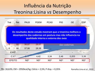 Influência da Nutrição
Treonina:Lisina vs Desempenho
Trat Rel PALB PGEM PCAS PIG GE ESP
1 66 57,45 30,39 8,24 5,96 1,073 0,233
2 70 57,46 29,26 8,58 6,11 1,071 0,241
3 74 57,11 28,78 8,45 6,07 1,073 0,238
4 78 56,76 29,66 8,55 6,11 1,073 0,243
5 82 56,87 29,57 8,73 6,06 1,075 0,242
6 86 57,86 28,38 8,51 6,18 1,073 0,241
EXIG1 - - - - - -
C.V.2 2,17 4,42 3,34 2,46 0,203 3,39
EFEITO NS3 NS3 NS3 NS3 NS3 NS3
A alteração na relação Treonina:Lisina
não influenciou a qualidade dos ovos
das codornas
Ramalho Lima et al., 2010
Os resultados deste estudo mostram que a treonina melhora o
desempenho das codornas em postura mas não influencia na
qualidade interna e externa dos ovos
PB= 18,63%; EM = 2950kcal/kg; Cálcio = 2,5%; P disp. = 0,35%
 