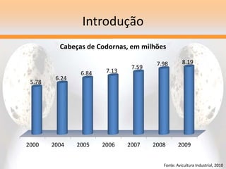 Introdução
2000 2004 2005 2006 2007 2008 2009
5.78
6.24
6.84 7.13
7.59
7.98 8.19
Cabeças de Codornas, em milhões
Fonte: Avicultura Industrial, 2010
 