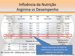 Ramalho Lima et al., 2011(Dados não publicados)
PB= 19,03%; EM = 2900kcal/kg; Cálcio = 2,5%; P disp. = 0,35%
Influência da Nutrição
Arginina vs Desempenho
Arginina
digestível
(%)
CR
(g/ave/dia)
PR
(%)
PO
(g)
MO
(g/ave/dia)
CAMO
(g/g)
CADZ
(kg/dz)
1,01 24,4 85,3 11,2 9,5 2,575 0,343
1,09 25,0 86,7 11.5 9,9 2,514 0,346
1,17 26,2 88,9 11,3 10,1 2,603 0,353
1,25 25,1 87,6 10,9 9,6 2,602 0,343
1,33 24,9 84,3 11,2 9,5 2,615 0,356
Regressão Q** Q* NS Q* NS NS
C.V. (%) 2,35 2,96 1,64 4,12 3,94 4,09
Equação de regressão
Nível de melhor
desempenho
CR Y = -35,286 + 102,88X -43,412X2 (R2 = 0,69) 1,185 %
PR Y = -109,09 + 338,84X –145,32X2 (R2 = 0,90) 1,166%
MO Y = -15,998 + 44,67X – 19,205X2 (R2 = 0,80) 1,163 %
Níveis crescentes de Arginina
melhoraram o desempenho das
codornas em postura
 