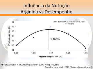 Influência da Nutrição
Arginina vs Desempenho
1,166%
PB= 19,03%; EM = 2900kcal/kg; Cálcio = 2,5%; P disp. = 0,35%
Ramalho Lima et al., 2011 (Dados não publicados)
 