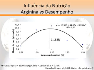 Influência da Nutrição
Arginina vs Desempenho
y = - 15,998 + 44,67x -19,205x2
R2 = 0,80
9,4
9,5
9,6
9,7
9,8
9,9
10,0
10,1
1,01 1,09 1,17 1,25 1,33
Massa
de
ovo
(g/ave/dia)
Arginina digestível (%)
1,163%
PB= 19,03%; EM = 2900kcal/kg; Cálcio = 2,5%; P disp. = 0,35%
Ramalho Lima et al., 2011 (Dados não publicados)
 