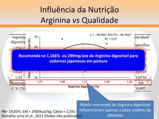PB= 19,03%; EM = 2900kcal/kg; Cálcio = 2,5%; P disp. = 0,35%
Influência da Nutrição
Arginina vs Qualidade
Arginina
digestível
(%)
Peso absoluto (g) Peso relativo (%) Cor Gravidade
Albúme
n
Gema Casca Albúmen Gema
Casc
a
Gema Específica
1,01 6,666 3,770 0,327 55,68 31,50 8,240 5,9 1,0685
1,09 7,192 3,583 0,331 58,77 29,20 8,163 5,7 1,0710
1,17 6,854 3,614 0,328 57,04 30,05 7,834 5,6 1,0683
1,25 6,880 3,532 0,320 58,32 29,84 8,102 5,6 1,0715
1,33 6,750 3,718 0,326 56,07 30,98 8,252 5,7 1,0756
Regressão NS NS NS Q** NS NS NS NS
C.V. (%) 5,82 6,75 6,16 2,27 4,95 3,35 4,75 0,497
y = - 59,595+ 201,07x - 85,745x2
R2
= 0,57
55
56
57
58
59
1,01 1,09 1,17 1,25 1,33
Arginina digestível (%)
Peso
relativo
do
albúmen
(%)
Recomenda-se 1,166% ou 299mg/ave de Arginina digestível para
codornas japonesas em postura
Níveis crescentes de Arginina digestível
influenciaram apenas o peso relativo do
albúmen
Ramalho Lima et al., 2011 (Dados não publicados)
 