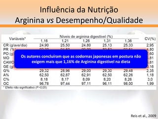 Influência da Nutrição
Arginina vs Desempenho/Qualidade
Reis et al., 2009
Os autores concluíram que as codornas japonesas em postura não
exigem mais que 1,16% de Arginina digestível na dieta
 