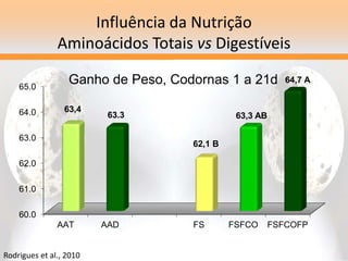Influência da Nutrição
Aminoácidos Totais vs Digestíveis
60.0
61.0
62.0
63.0
64.0
65.0
AAT AAD FS FSFCO FSFCOFP
63,4
63.3
62,1 B
63,3 AB
64,7 A
Ganho de Peso, Codornas 1 a 21d
Rodrigues et al., 2010
 