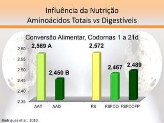 Influência da Nutrição
Aminoácidos Totais vs Digestíveis
2.35
2.40
2.45
2.50
2.55
2.60
AAT AAD FS FSFCO FSFCOFP
2,569 A
2,450 B
2,572
2,467 2,489
Conversão Alimentar, Codornas 1 a 21d
Rodrigues et al., 2010
 