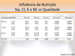 Influência da Nutrição
Na, Cl, K e BE vs Qualidade
Lobato et al, 2009
 