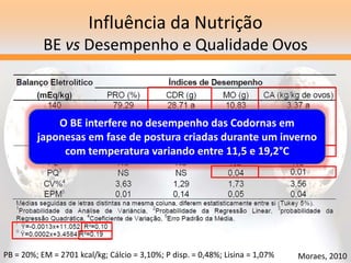 Influência da Nutrição
BE vs Desempenho e Qualidade Ovos
Moraes, 2010
PB = 20%; EM = 2701 kcal/kg; Cálcio = 3,10%; P disp. = 0,48%; Lisina = 1,07%
O BE interfere no desempenho das Codornas em
japonesas em fase de postura criadas durante um inverno
com temperatura variando entre 11,5 e 19,2°C
 