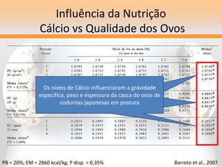 Influência da Nutrição
Cálcio vs Qualidade dos Ovos
Os níveis de Cálcio influenciaram a
gravidade específica, peso e
espessura da casca do ovos de
codornas japonesas em postura
Os níveis de Cálcio influenciaram a
gravidade específica, peso e
espessura da casca do ovos de
codornas japonesas em postura
Os níveis de Cálcio influenciaram a gravidade
específica, peso e espessura da casca do ovos de
codornas japonesas em postura
Barreto et al., 2007
PB = 20%; EM = 2860 kcal/kg; P disp. = 0,35%
 