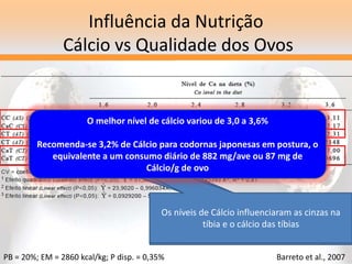 PB = 20%; EM = 2860 kcal/kg; P disp. = 0,35%
Influência da Nutrição
Cálcio vs Qualidade dos Ovos
Os níveis de Cálcio não afetaram o teor de cinzas e
cálcio na casca dos ovos das codornas
Os níveis de Cálcio influenciaram as cinzas na tíbia e o
cálcio das tíbias
Os níveis de Cálcio influenciaram as cinzas na
tíbia e o cálcio das tíbias
Os resultados mostram que o cálcio foi utilizado para repor as
reservas deste mineral nos ossos após a formação da casca dos ovos
O melhor nível de cálcio variou de 3,0 a 3,6%
Recomenda-se 3,2% de Cálcio para codornas japonesas em postura, o
equivalente a um consumo diário de 882 mg/ave ou 87 mg de
Cálcio/g de ovo
Barreto et al., 2007
 