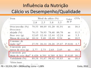 Influência da Nutrição
Cálcio vs Desempenho/Qualidade
PB = 19,31%; EM = 2800kcal/kg; Lisina = 1,08% Costa, 2010
 