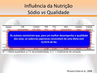 Influência da Nutrição
Sódio vs Qualidade
Perazzo Costa et al., 2008
Os níveis crescentes de Na na dieta promoveu um aumento no
consumo de água e melhorou o desempenho até o nível de 0,24% de
Na
Os autores concluíram que, para um melhor desempenho e qualidade
dos ovos, as codornas japonesas necessitam de uma dieta com
0,231% de Na
 