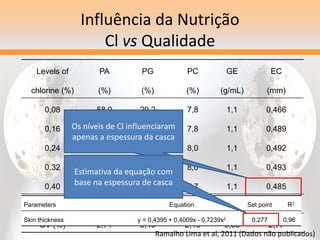 Influência da Nutrição
Cl vs Qualidade
Levels of
chlorine (%)
PA
(%)
PG
(%)
PC
(%)
GE
(g/mL)
EC
(mm)
0,08 58,0 29,2 7,8 1,1 0,466
0,16 57,0 30,3 7,8 1,1 0,489
0,24 56,8 29,6 8,0 1,1 0,492
0,32 59,4 28,1 8,0 1,1 0,493
0,40 57,0 30,1 7,7 1,1 0,485
Effect NS NS NS NS Q*
CV (%) 2,71 5,40 2,19 0,08 2,77
Ramalho Lima et al, 2011 (Dados não publicados)
Os níveis de Cl influenciaram
apenas a espessura da casca
Parameters Equation Set point R2
Skin thickness y = 0,4395 + 0,4009x - 0,7239x2 0,277 0,96
Estimativa da equação com
base na espessura de casca
 
