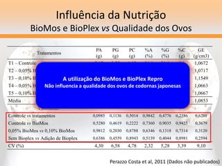 Influência da Nutrição
BioMos e BioPlex vs Qualidade dos Ovos
Tratamentos
PA
(g)
PG
(g)
PC
(g)
%A
(%)
%G
(%)
%C
(g)
GE
(g/cm3)
T1 – Controle 7,17 3,75 1,02 56,9 29,9 8,1 1,0672
T2 – 0,05% BioMos 7,33 3,89 1,03 56,7 30,2 8,0 1,0717
T3 – 0,10% BioMos 7,45 4,09 1,05 56,7 31,2 8,0 1,1549
T4 – 0,05% BioMos + Bioplex Repro 7,52 3,88 1,05 57,4 29,6 8,0 1,0663
T5 – 0,10% BioMos + Bioplex Repro 7,39 4,01 1,03 56,8 30,7 8,0 1,0667
Média 7,37 3,93 1,04 56,9 30,3 8,0 1,0853
Contrastes
Controle vs tratamentos 0,0985 0,1136 0,5014 0,9842 0,4776 0,2386 0,6201
Controle vs BioMos 0,5280 0,4619 0,2222 0,7360 0,9035 0,9425 0,3679
0,05% BioMos vs 0,10% BioMos 0,9812 0,2030 0,8788 0,6346 0,1318 0,7314 0,3120
Sem Bioplex vs Adição de Bioplex 0,6386 0,4559 0,8943 0,5139 0,4044 0,8981 0,2594
CV (%) 4,30 6,58 4,78 2,32 5,28 3,39 9,10
A utilização do BioMos e BioPlex Repro
Não influencia a qualidade dos ovos de codornas japonesas
Perazzo Costa et al, 2011 (Dados não publicados)
 